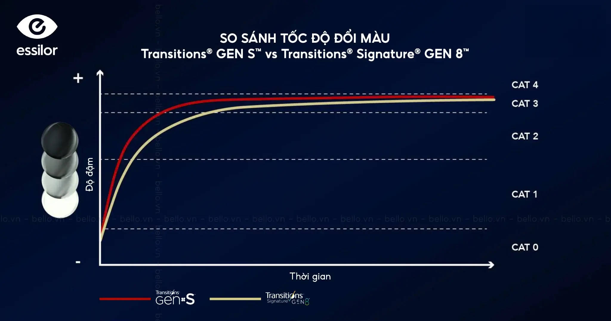Biểu đồ tốc độ chuyển đổi màu của Transitions Gen S