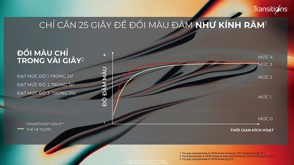 Tốc độ đổi màu của Transitions GEN S