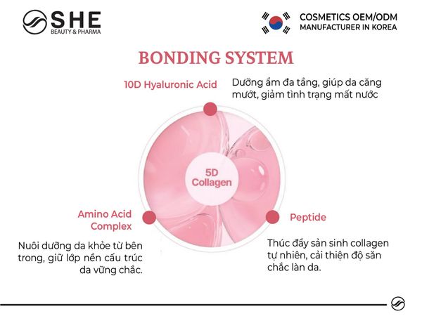 công nghệ collagen 2