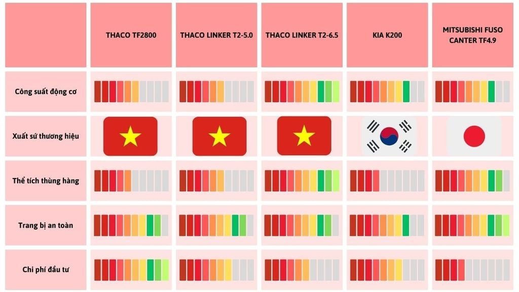 So sánh các mẫu xe tải 2 tấn do Thaco Phân phối