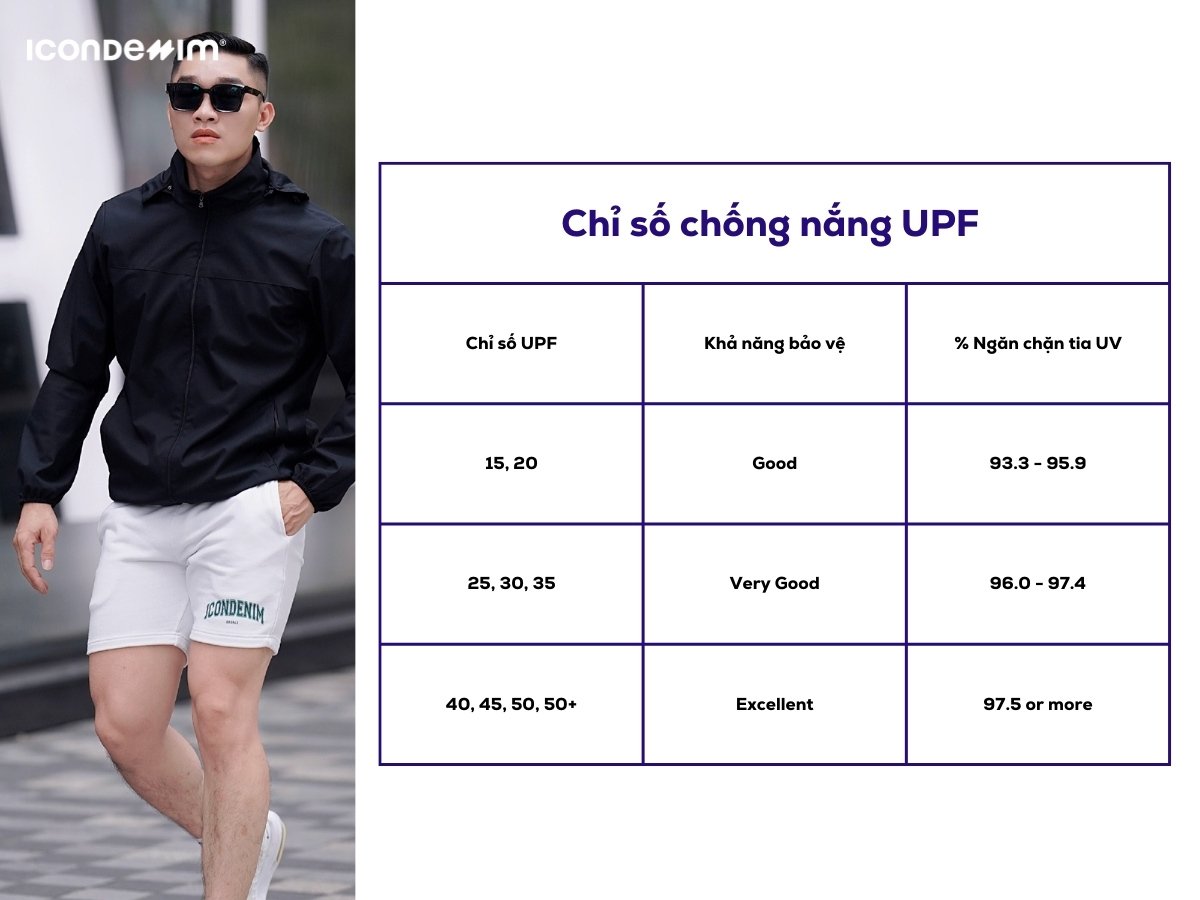 Chỉ số UPF của vải chống nắng càng cao thì hiệu quả bảo vệ da càng tốt