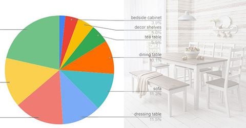Báo cáo tổng quan thị trường ngành nội thất trong 5 năm (2015-2020)