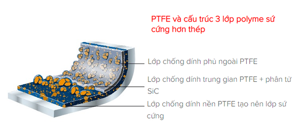 Cấu trúc 3 lớp chống dính xuất sắc của Chảo Adamant Comfort