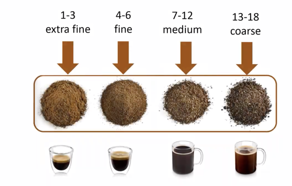 Độ thô cà phê theo 18 chế độ xay của máy xay cà phê Delonghi KG521.M