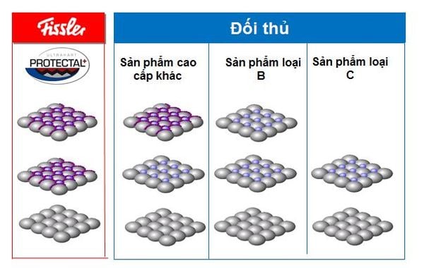 So sánh lớp chống dính của nồi Fissler Luno  với đối thủ cạnh tranh