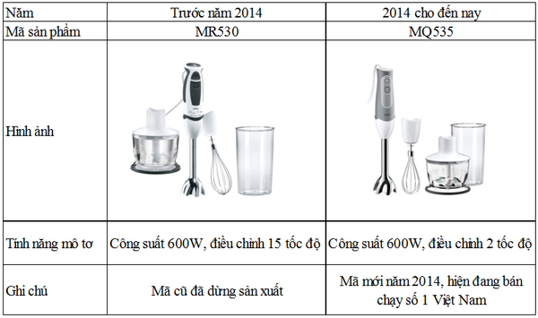 So với dòng sản phẩm cũ MR530, MQ535 sở hữu động cơ có cùng công suất 600W và các phụ kiện như nhau, nhưng máy lại nhỏ gọn và nhẹ hơn đến 30% nhờ động cơ mới.