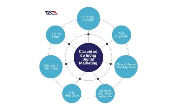 Đo lường tác động marketing
