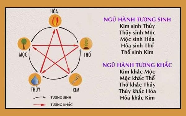 ngu-hanh-tuong-sinh-tuong-khac