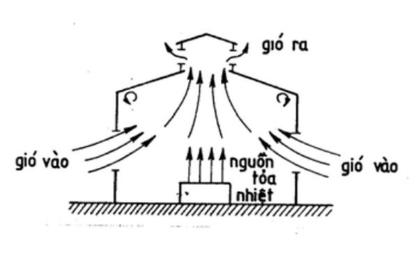 nguyen-ly-thong-gio-tu-nhien