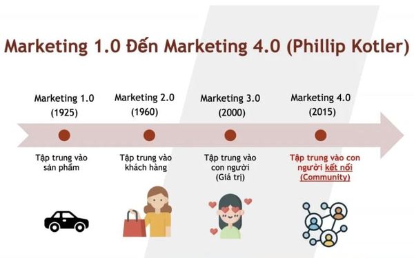 Thời điểm và tần suất marketing