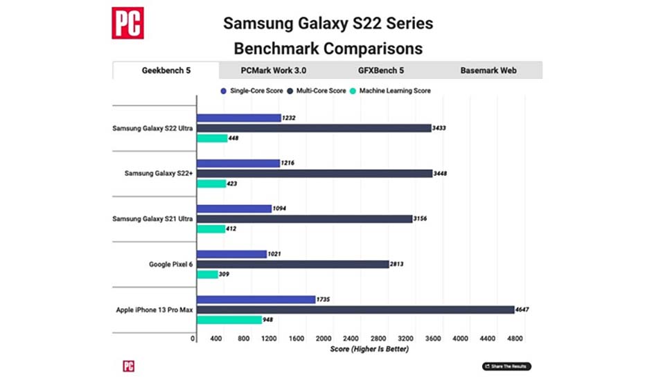 Đánh giá hiệu năng của iPhone 13 so với Galaxy S22 mới nhất của Samsung: iPhone 13 nhanh hơn đáng kể