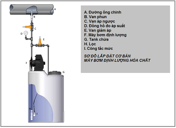 lắp đặt và bảo dưỡng máy bơm hóa chất