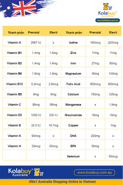 so-sanh-elevit-procare-prenatal-femibion