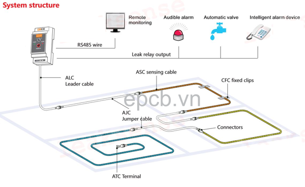 Thiết bị phát hiện rò rỉ nước, cảm biến rò rỉ nước tốt nhất