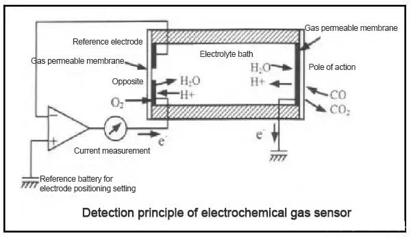 Nguyên lý hoạt động của cảm biến đo nồng độ khí carbon monoxide và các vấn đề liên quan