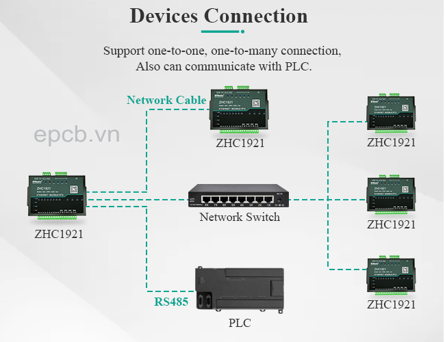 Bộ chuyển đổi IO AI RS485 sang Ethernet ZHC1921