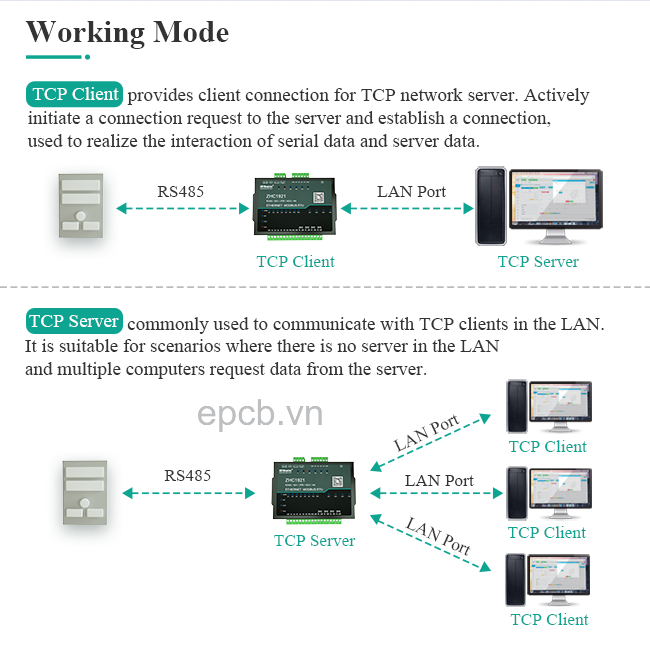 Bộ chuyển đổi IO AI RS485 sang Ethernet ZHC1921