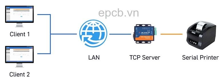 Bộ chuyển đổi RS232 sang Ethernet USR-TCP232-306