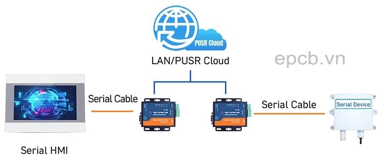 Bộ chuyển đổi RS232 sang Ethernet USR-TCP232-306