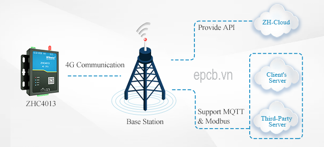 Bộ chuyển đổi RS485 sang 4G LTE ZHC4013