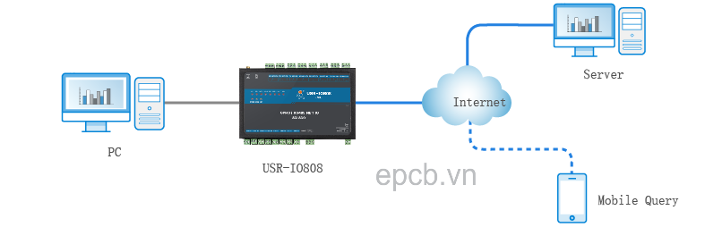 Bộ điều khiển 8 kênh IO qua mạng Ethernet USR-IO808