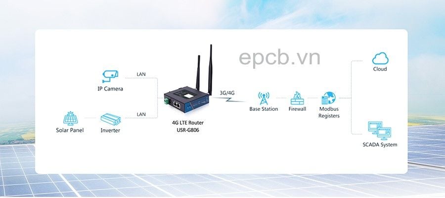 Bộ định tuyến công nghiệp router 3G 4G WIFI 4G LTE USR-G806-E