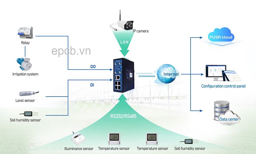 Bộ định tuyến công nghiệp router 3G/4G WIFI 4G LTE USR-G809-E