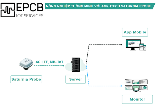 so-do-he-thong-nong-nghiep-thong-minh-voi-agrutech-saturnia-probe