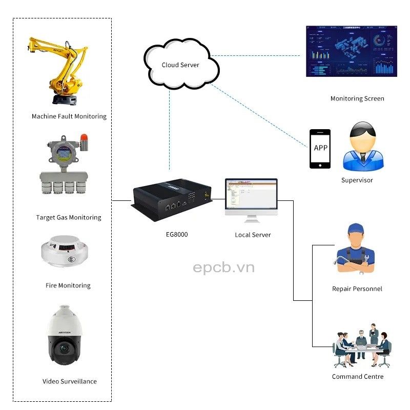 Edge computing Node Red Gateway EG8000mini