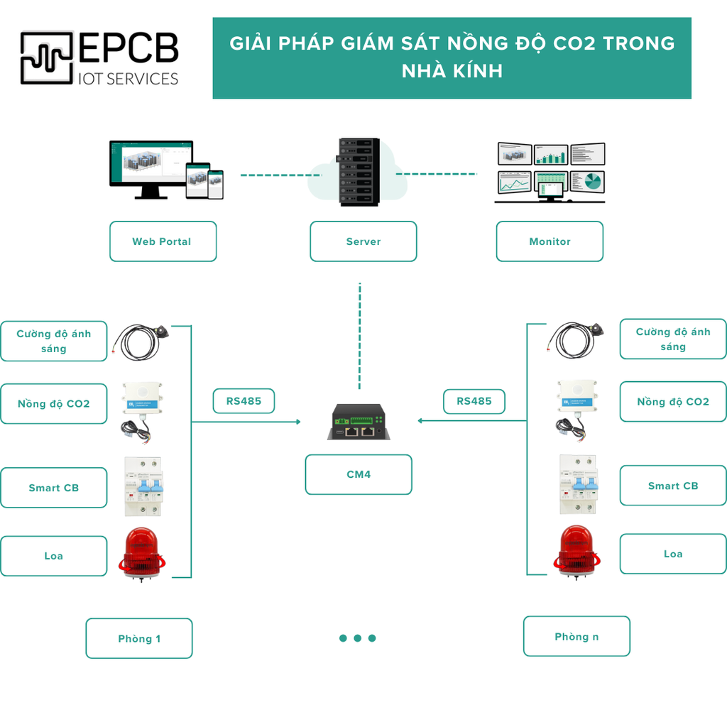 giai-phap-giam-sat-nong-do-co2-trong-moi-truong-nuoi-trong-cay-co