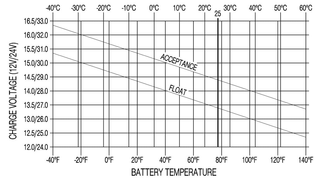 Giám sát nhiệt độ pin battery biểu đồ nhiệt độ và sạc pin