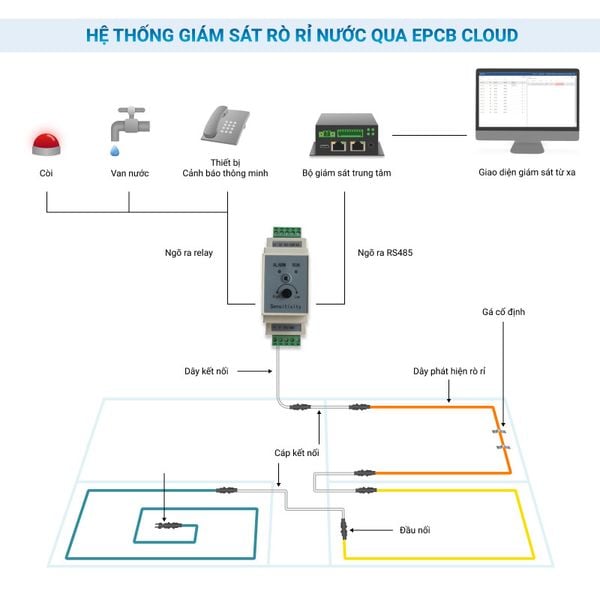 Triển khai các giải pháp và dự án IoT - EPCB