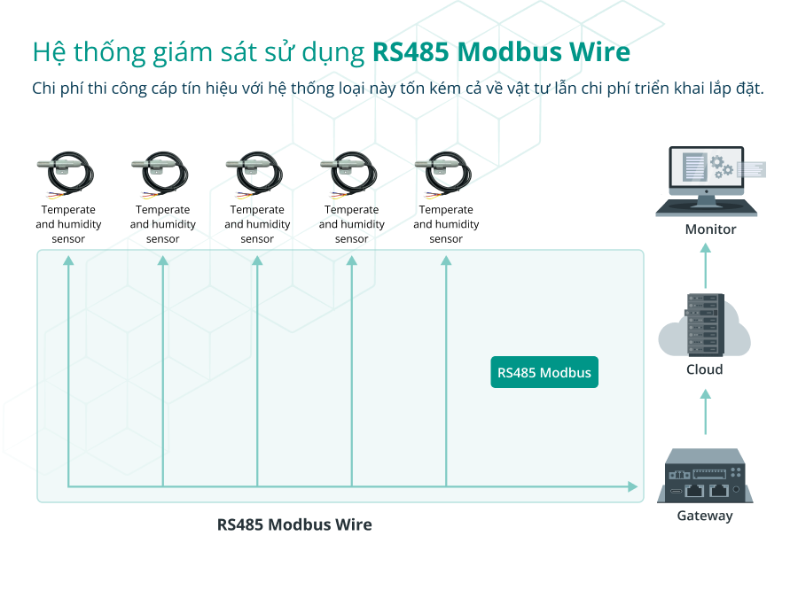 Hệ thống giám sát sử dụng RS485 Modbus Wire