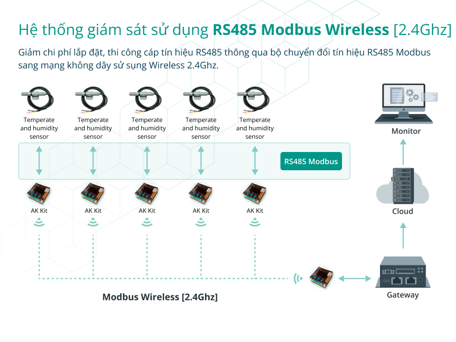 Hệ thống giám sát sử dụng RS485 Modbus Wireless [2.4Ghz]