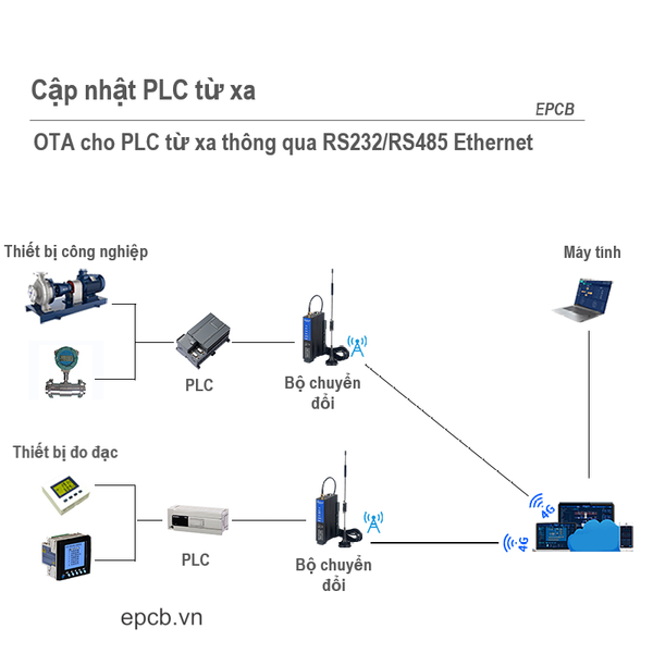 Bo chuyen doi RS232/RS485 sang Ethernet/4G