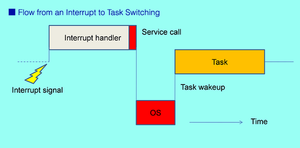 Sự khác biệt giữa Task và Handler trong RTOS