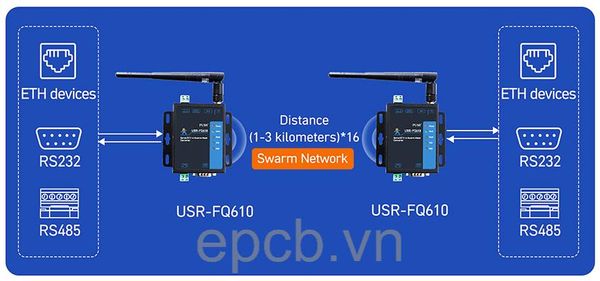 Bo Chuyen Doi RS232/RS485/Ethernet sang Mang Khong Day Swarm Mesh USR-FQ610