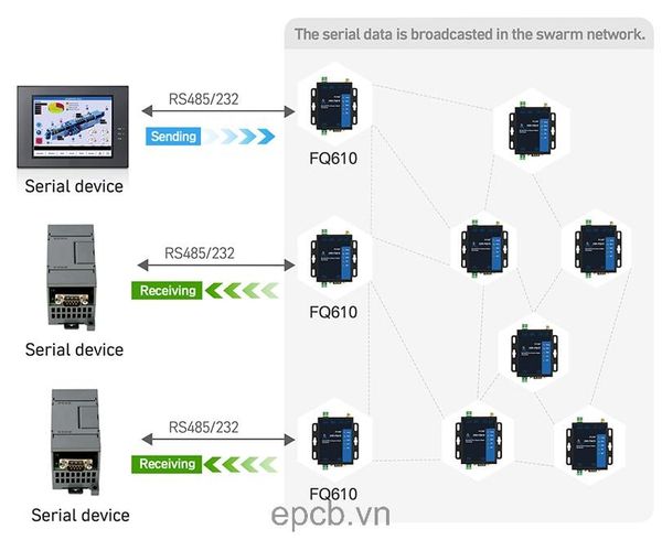 Bo Chuyen Doi RS232/RS485/Ethernet sang Mang Khong Day Swarm Mesh USR-FQ610