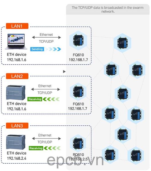 Bo Chuyen Doi RS232/RS485/Ethernet sang Mang Khong Day Swarm Mesh USR-FQ610