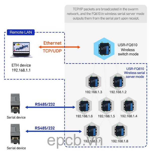 Bo Chuyen Doi RS232/RS485/Ethernet sang Mang Khong Day Swarm Mesh USR-FQ610