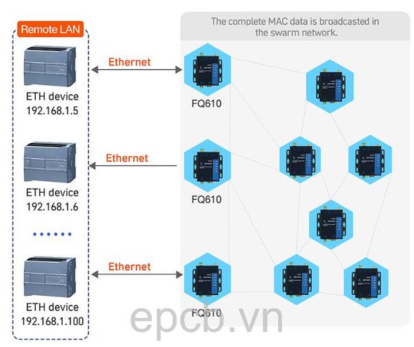Bo Chuyen Doi RS232/RS485/Ethernet sang Mang Khong Day Swarm Mesh USR-FQ610