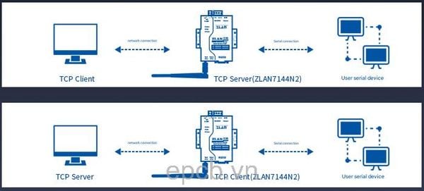 ZLAN7144N2 – Bo chuyen doi RS232/485/422 sang WiFi & Ethernet