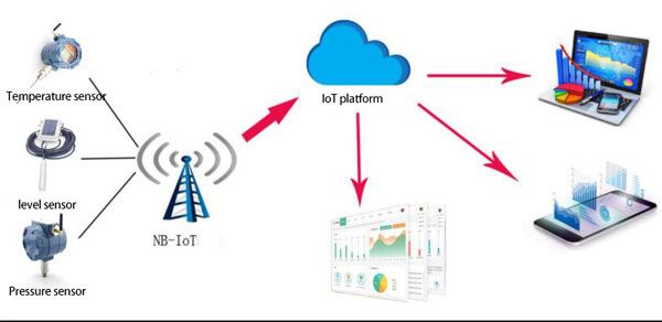 IoT là gì? 16 ứng dụng và cảm biến IoT hàng đầu