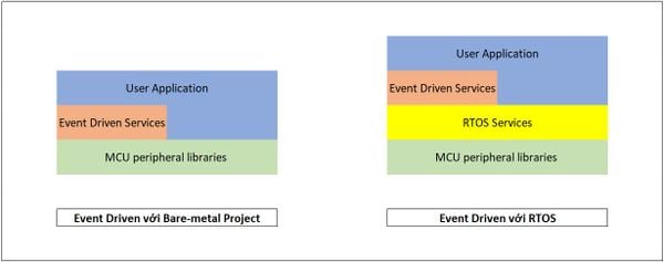 Mô hình Event Driven với Bare Metal Project & RTOS