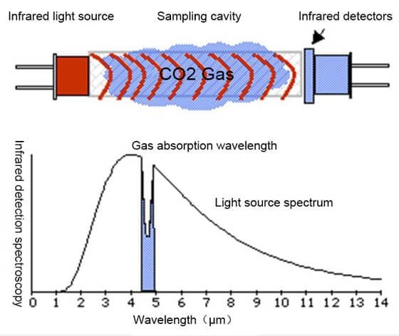 Cảm biến hồng ngoại không tán sắc (Non-Dispersive Infrared Sensors)
