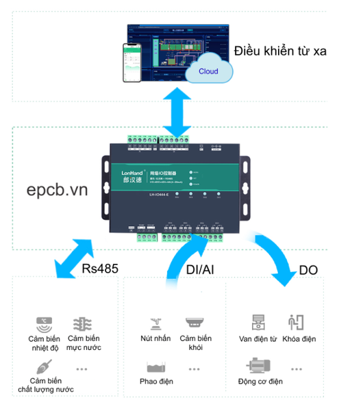 Bộ điều khiển IO qua RS485 Ethernet LH-IO222-E