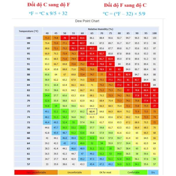 Bang tra nhiet do cua dewpoint