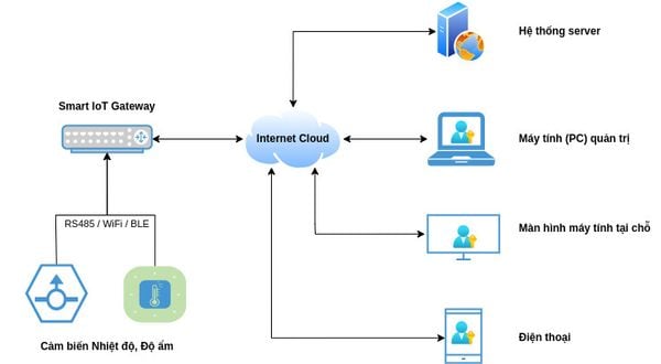 Hệ thống giám sát cảnh báo nhiệt độ độ ẩm trong phòng