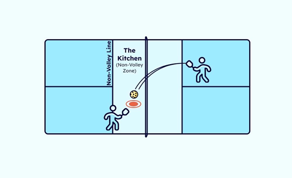 Quy Định Về Vùng Non-Volley Zone