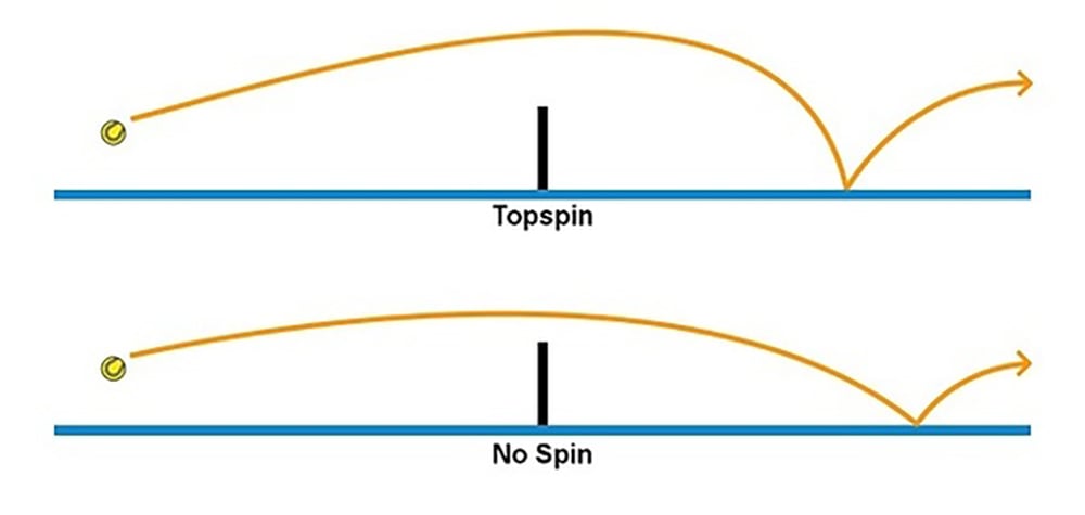 Kỹ thuật giao bóng tennis nâng cao – Topspin